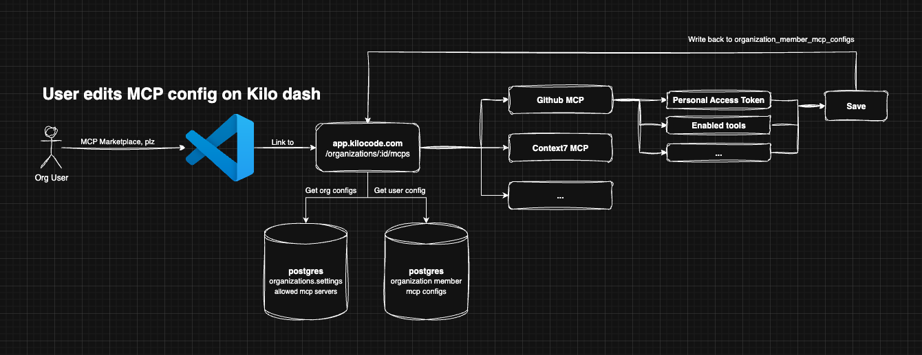 Organization user experience