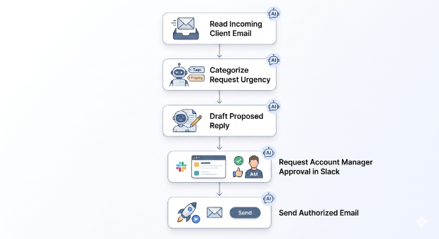 Client intent parsing and routing interface